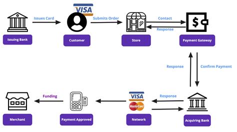 smart card process flow|Working and Types of Smart Card .